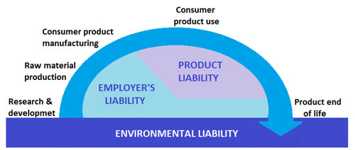 The life cycle of products containing nanomaterials and the type of insurance products that can be impacted