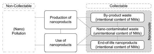 Differentiation between nanopollutant and nanowaste