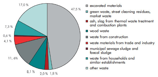 Percentages of selected waste categories in 2010