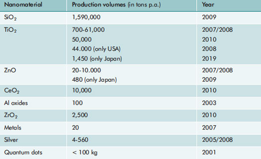Estimated global production volumes of different nanomaterials