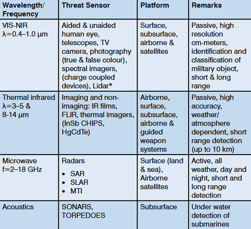 Sensors used for Surveillance Reconnaissance and Guided Weapon System
