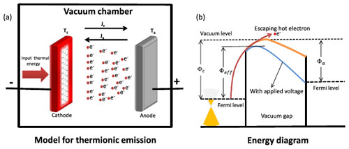 model for thermionic emission