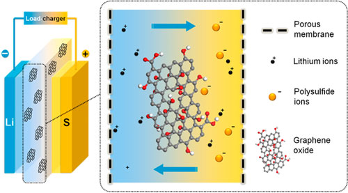 Schematic of graphene oxide membrane incorporated in a lithium-sulfur battery