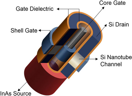 nanotube architecture for a transistor