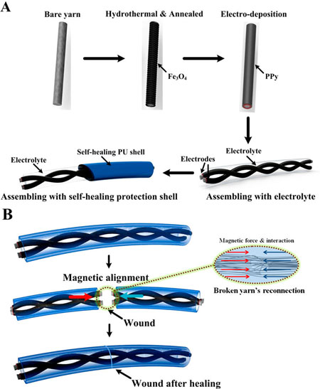 Design and manufacturing process flow of the magnetic-assisted self-healable supercapacitor