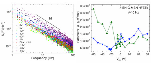 ormalized noise spectrum density in h-BN-graphene-h-BN heterostructure field-effect transistor
