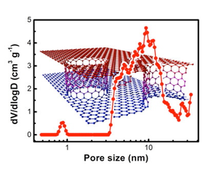 Illustration of 3D porous graphene frameworks with large mesopore volume