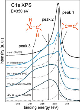 XPS spectra measured during the hydrogenation sequence of single-walled carbon nanotubes (T2)