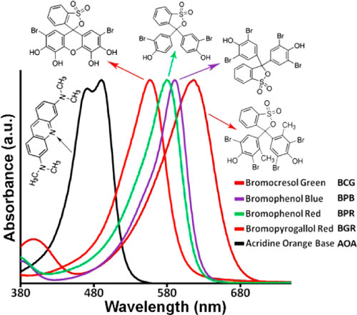 Structures, absorbance spectra, and abbreviations of five dyes