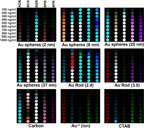 Color-change profiles of five sensor dyes after interaction with various nanoparticles