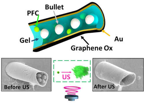 Ultrasound-triggered nanobullets