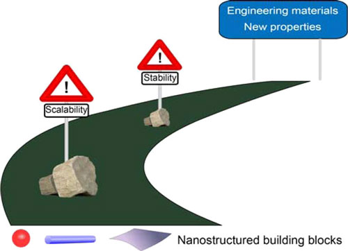 a roadmap toward new bulk nanostructured materials