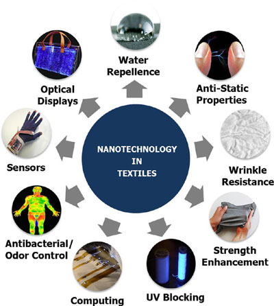 Applications of nanotechnology in textiles