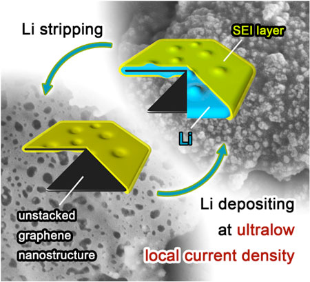 Schematic diagrams of lithium depositing/stripping process on a graphene flake