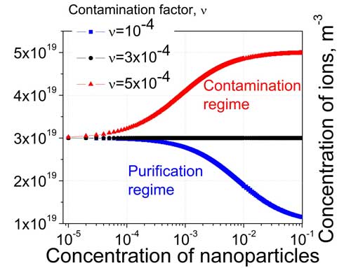 The dependence of the concentration of mobile ions in liquid crystals doped with nanoparticles on the weight concentration of nanoparticles