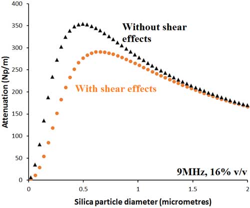 The attenuation (Np/m) is plotted for different sizes of silica particles in an aqueous medium