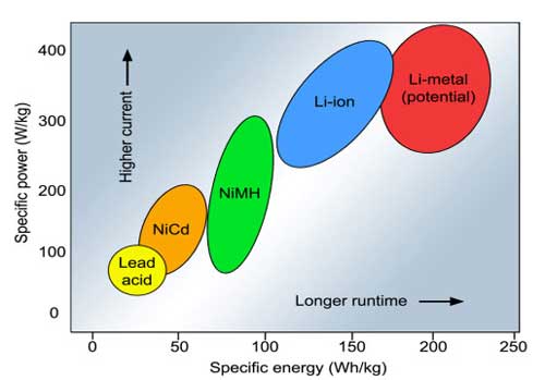 Specific energy and specific power of rechargeable batteries