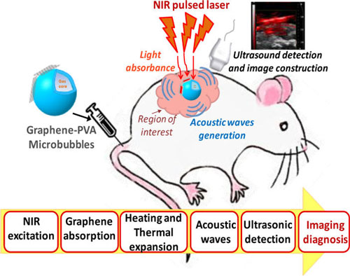 graphene microbubbles as Superior Contrast Agent for Photoacoustic Imaging