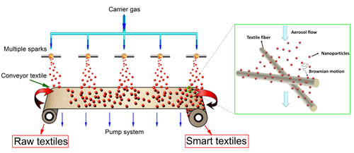 Conceptual design of a simple, scalable and green route for textile nanofinishing