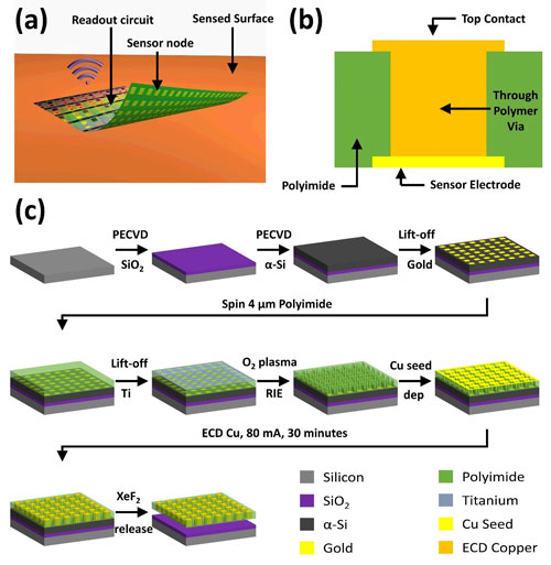 Out-of-Plane Sensor Arrays for Flexible Electronic Applications