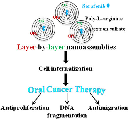 Sorafenib encapsulated on-off layer-by-layer nanoassemblies for oral cancer therapy