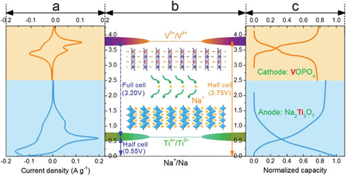 The working principle of a sodium ion full battery based on nanostructured anode and cathode materials