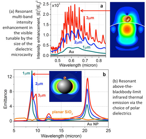 Hybrid optical-thermal antennas strongly interact with photons in both visible (a) and mid-to-far infrared (b) wavelength ranges