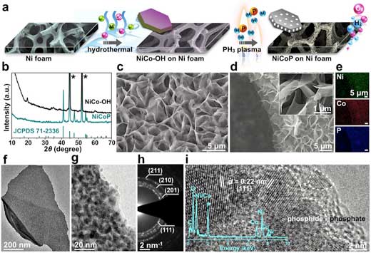 Synthetic route and structural characterization of the NiCoP nanostructure
