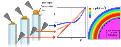 Schematic diagram showing the electrical measurements performed on nanowires that have different sized Au particles (left) and the resultant current-voltage behaviour (centre) is controlled by geometrical effects that determine the magnitude of tunnelling current at the contact edge, shown by finite-element simulations (right)