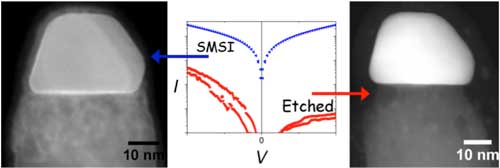 Atomically resolved evidence of a strong metal-support interaction (SMSI) at the Au-ZnO interface edge creating Ohmic transport behaviour