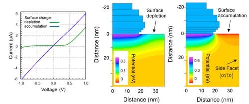 I-V characteristics of Au nanocatalysts on ZnO Nanowires calculated with finite-element simulations when the ZnO surface near the contact edge is electron depleted or accumulated