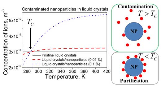 The temperature dependence of the concentration of mobile ions in pristine liquid crystals (solid curve), and liquid crystals doped with contaminated pure nanoparticles (dashed and dotted curves)