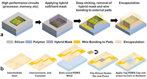 Conceptual design of flexible packaging of high performance electronics using hybrid soft/hard mask etching technique