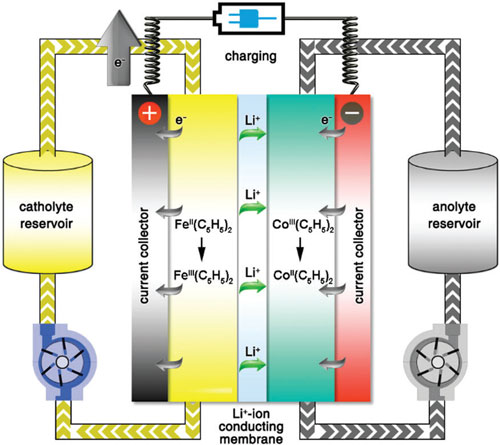 Schematic illustration of the working principle of an all-metallocene-based lithium redox flow battery during the charging process
