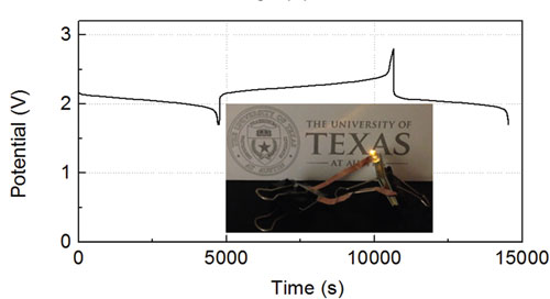 Voltage profile of a battery and inset photo of the battery