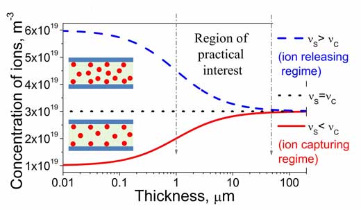 The dependence of the concentration of mobile ions in the cell filled with pristine liquid crystals on the thickness of the cell