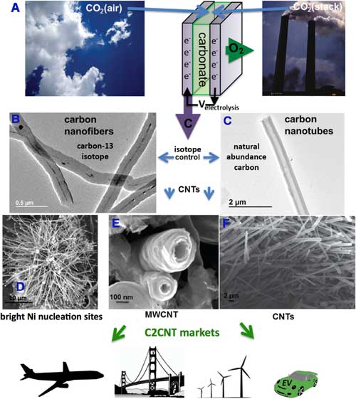 Scheme for the electrolytic synthesis of carbon nanostructures from carbon dioxide