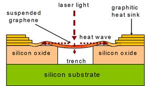 Schematic of experiment showing the excitation laser light focused on a graphene layer