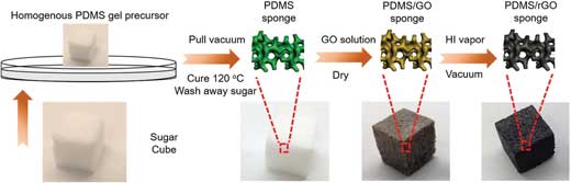 Schematic of preparation steps of conductive PDMS/rGO sponge