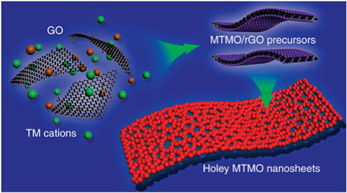 Schematic of the general sacrificial-template strategy to synthesize 2D holey TMO nanosheets