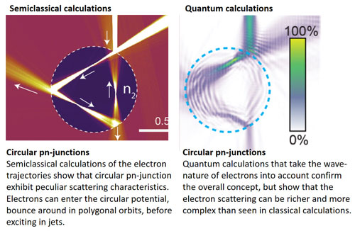 semi-classical and quantum calculations of electron trajectories