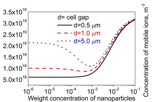 The total concentration of mobile ions in liquid crystals doped with nanoparticles as a function of their weight concentration calculated at several values of the cell thickness