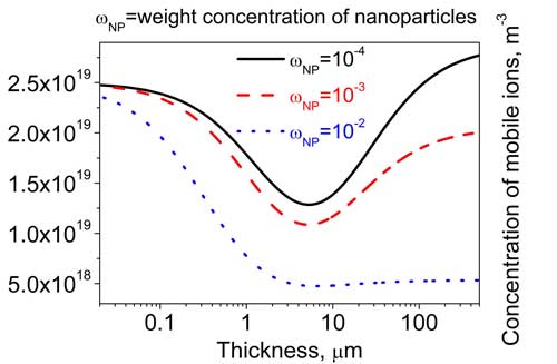 The total concentration of mobile ions in liquid crystals doped with nanoparticles as a function of the cell thickness calculated at several values of the weight concentration of nanoparticles