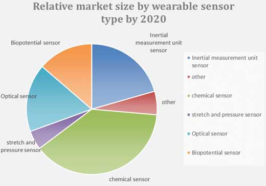Relative market size by wearable sensor type by 2020