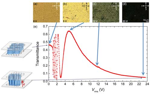 Electrically-controlled birefringence effect of E7 liquid crystal in a graphene-based cell