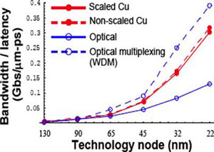 Comparison of metal and optical interconnects for onchip communication