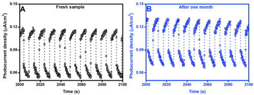 Stability measurement of photoresponse behavior of black phosphorus analogue nanomaterials-based photodetector in alkaline solutions