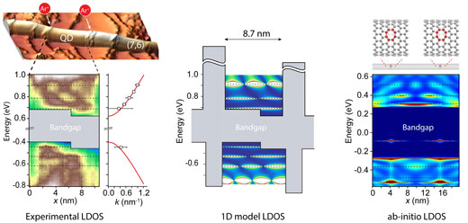 3D STM image of a semiconducting single-walled carbon nanotube lying on a gold substrate