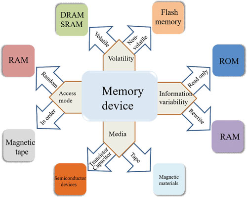 Schematic illustration of the classification of memory devices.