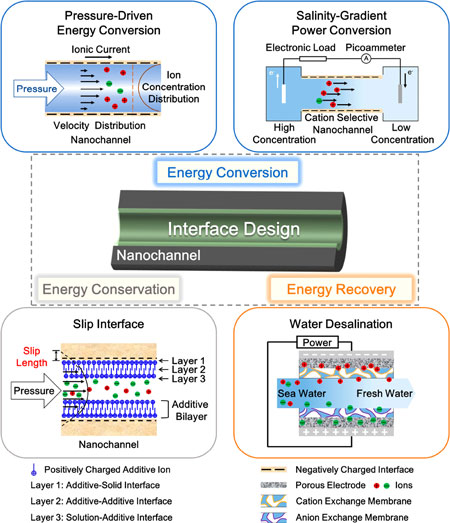 Illustration of interface design in nanochannels for energy utilization in energy conversion, energy conservation, and energy recovery